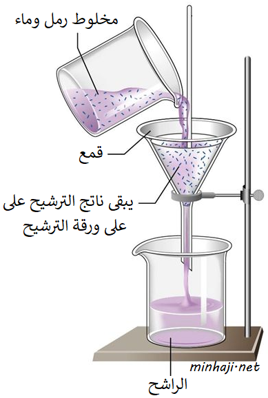 فصل المخاليط بالترشيح